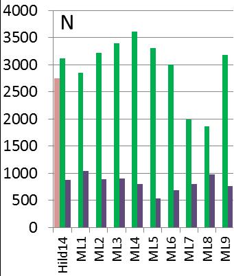 Biologiske analyser Individtettheten i bunnfaunaen er vesentlig