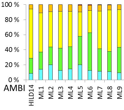 Biologiske analyser Figuren viser fordeling av individene i økologiske grupper samt tre ulike sensitivitetsindekser.