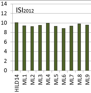 Andel individer som i følge AMBI er sensitive eller nøytrale (gr. I og II) er høy (40-60 %) på de fleste stasjonene.