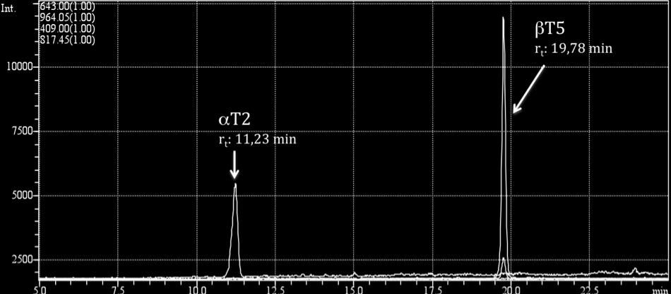 Kromatogrammet viser topper for αt2 og βt5; retensjonstider for hver av toppene er angitt.