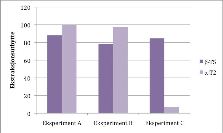 75 Figur 6-11: Resultater fra SPE-gjennomstrømseksperimenter. For hvert eksperiment er ekstraksjonsutbytte (%) for både αt2 og βt5 angitt.