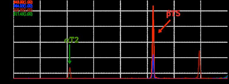 76 Figur 6-12: SIM for αt2 og βt5 på SQ. Prøvene har gjennomgått ny SPE-prosedyre 6. 6.5 SRM For å kunne detektere, kvantifisere og identifisere signaturpeptidene i én og samme kjøring, var det ønskelig å utarbeide en SRM-metode for αt2 og βt5.