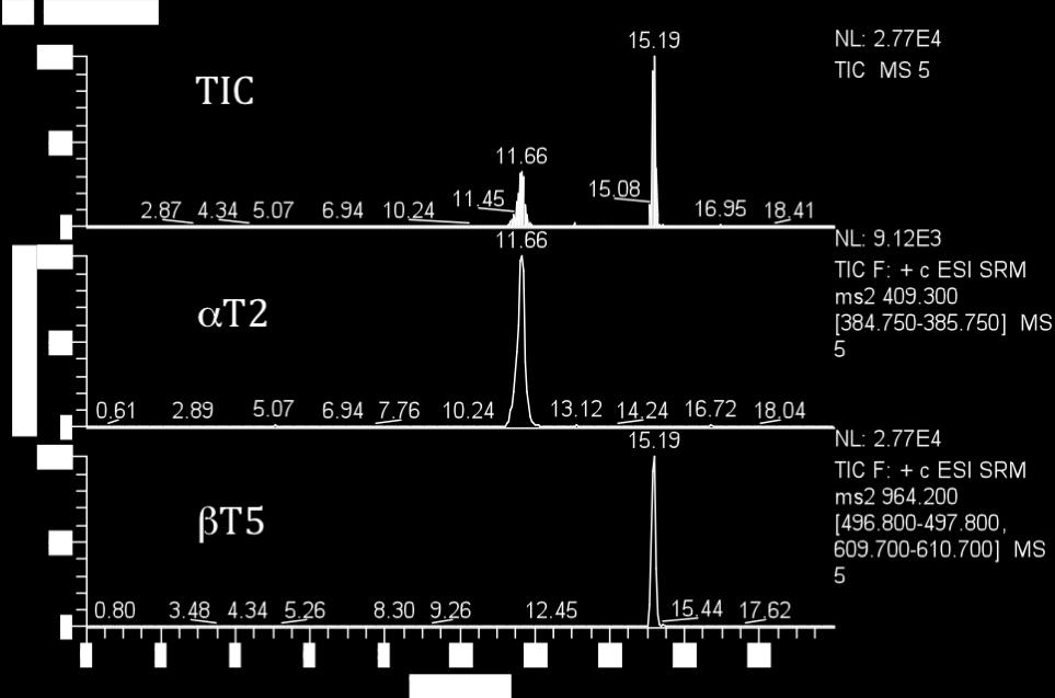 84 a) b) Figur 6-18: Prøver fra kreftpasienter med hcg i blod 7 analysert på QqQ i SRM-modus. Konsentrasjonene er henholdsvis 7,280 IE/mL (a) og 15,800 IE/mL (b).