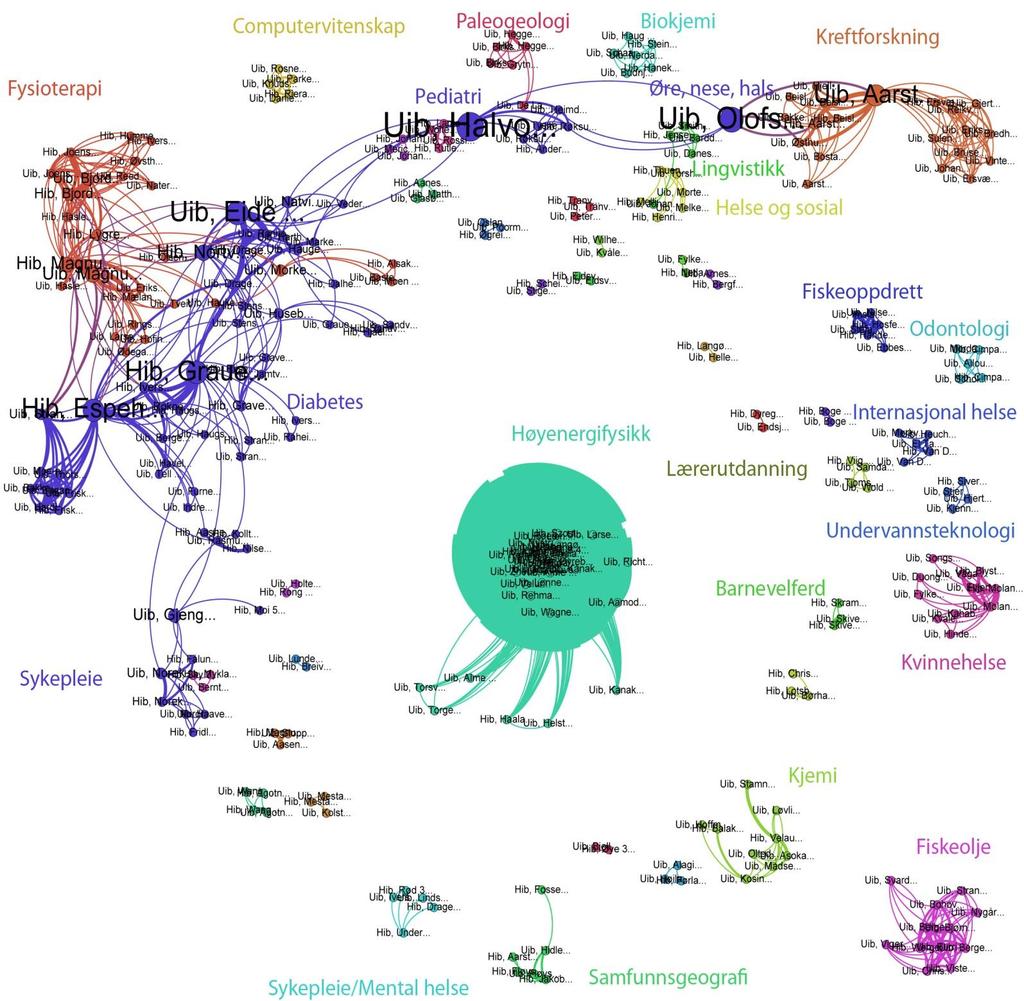 Forfatternettverk UiB-HiB 2012-2014 Diameter på nodene er proporsjonal med sentraliteten av en