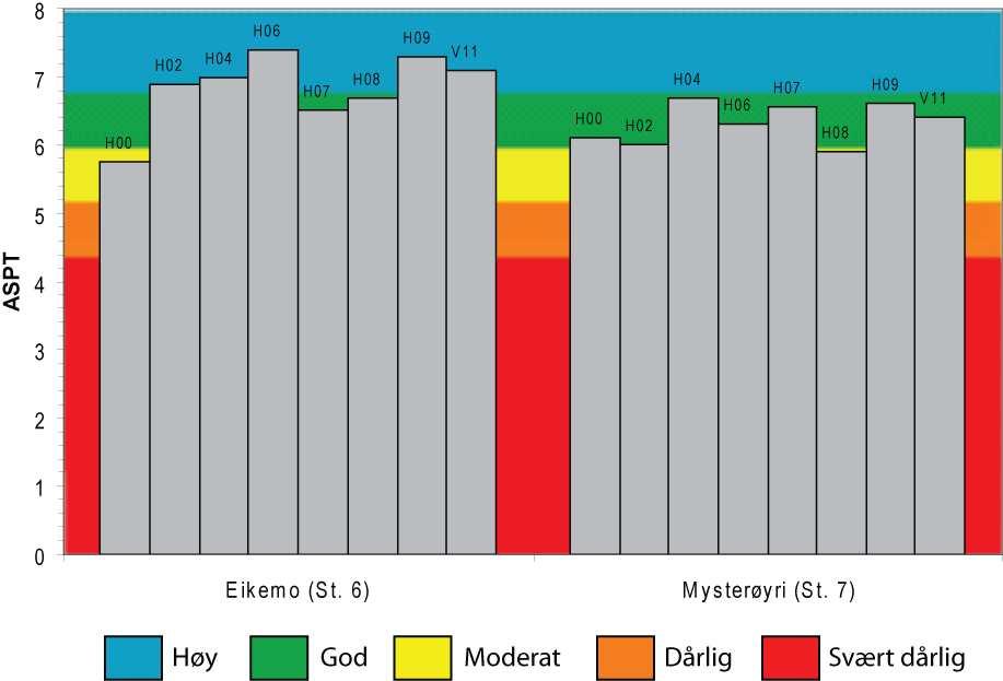 Figur 20. ASPT verdier for St. 6 og St. 7 i Ekso i høstprøvene fra 2000 til 2011. Fargekodene angir økologisk status med hensyn på organisk belastning.