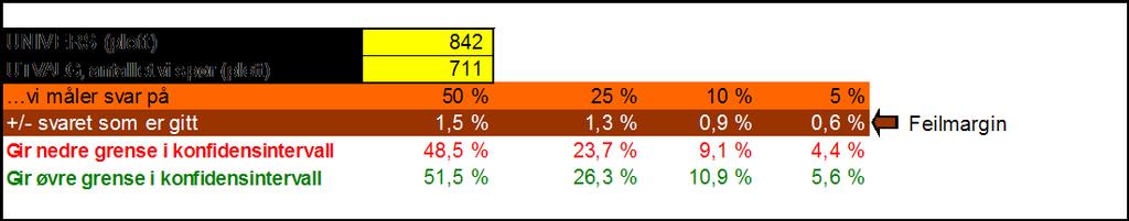 Dette regnes som svært lave feilmarginer. I hovedundersøkelsen ble det rapportert for 578 av 842 basseng.