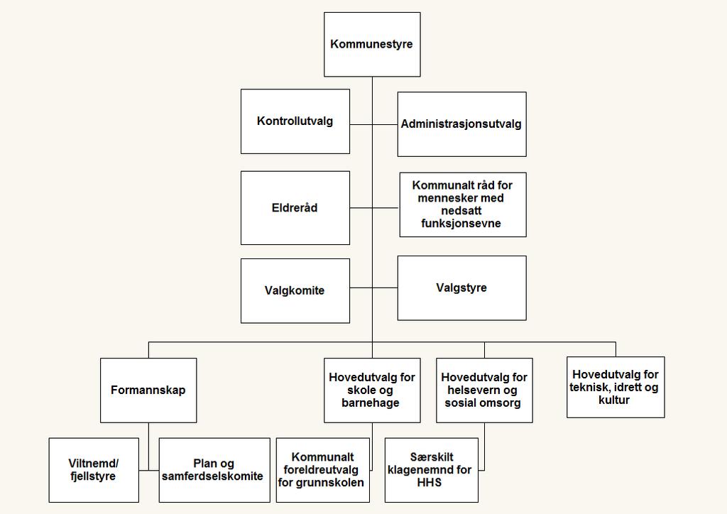 3.2 Administrativ organisering Administrativt er kommunen organisert etter en tre-nivå-modell, med rådmann, tre fagdirektører og enhetsledere.