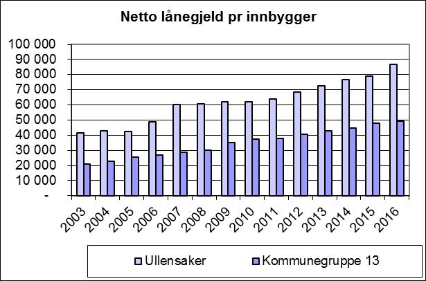 Figur 5.4.8 Netto lånegjeld pr innbygger Netto finanskostnader Kommunen har som en følge av det høye investeringsnivået, svært høye rente- og avdragsutgifter.