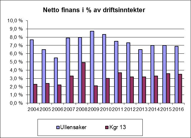 9 Netto finanskostnader i % av brutto driftsinntekter Figur 5.4.