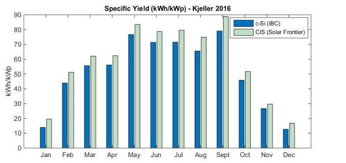 Specific Yield Year CIS