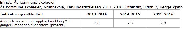 Rådmannen ser av de siste offentlige «mobbetall» for inneværende skoleår, 2015-2016, at 7.