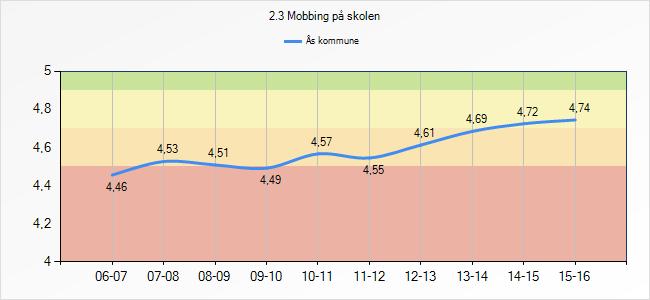 trinn i Ås, skyldes ikke en generell tilbakegang i kommunen, men en markant tilbakegang ved enkelte skoler på enkelte trinn.