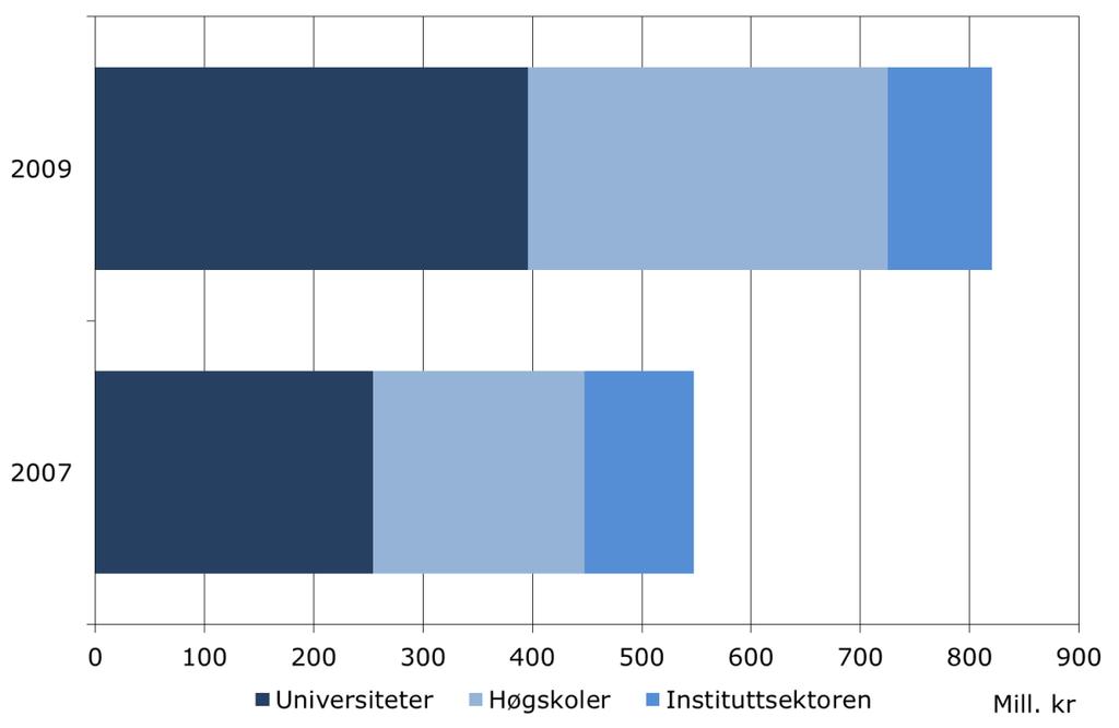 2 Utdanningsforskning i totalbildet Figur 2.1 FoU-utgifter til utdanningsforskning i 2007 og 2009 etter institusjonstype. Mill. kr.