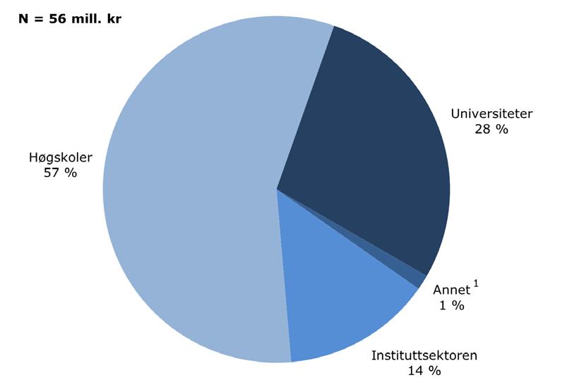 Norges forskningsråd finansierte utdanningsforskning innenfor en rekke programmer i 2009.