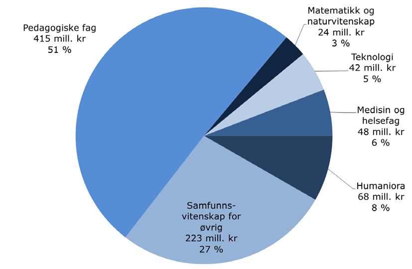 Figur 3.4 FoU-utgifter til utdanningsforskning i 2009 etter fagområde. Mill. kr og prosent.