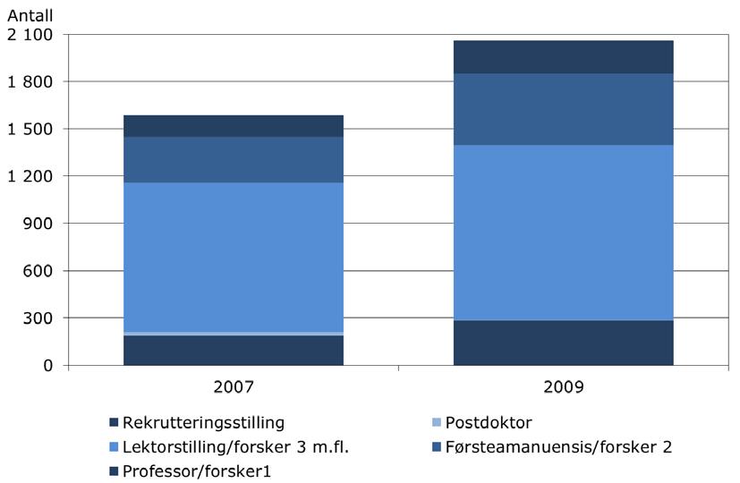5 Personalsituasjonen i norsk utdanningsforskning rer deltok i utdanningsforskning i 2009, kun 17 personer, mens 84 utdanningsforskere i midlertidige eller eksternt finansierte forskerstillinger ble