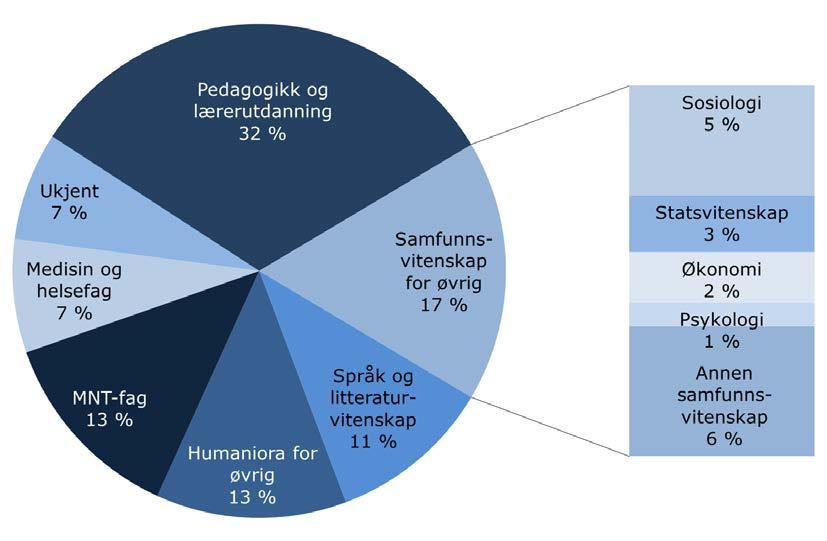 5 Personalsituasjonen i norsk utdanningsforskning 5.3 Kompetanseprofil Utdanningsforskernes faglige bakgrunn var sammensatt i 2009. Figur 5.