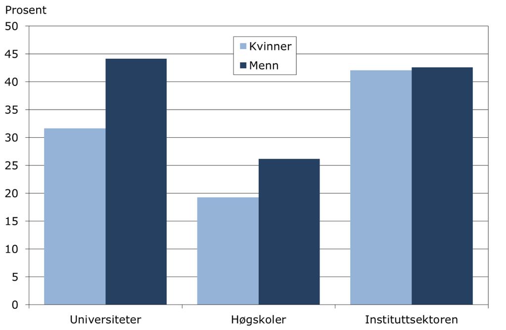5 Personalsituasjonen i norsk utdanningsforskning Utdanningsforskerne er 4 år eldre enn gjennomsnittet når de avlegger sin høyeste grads eksamen.