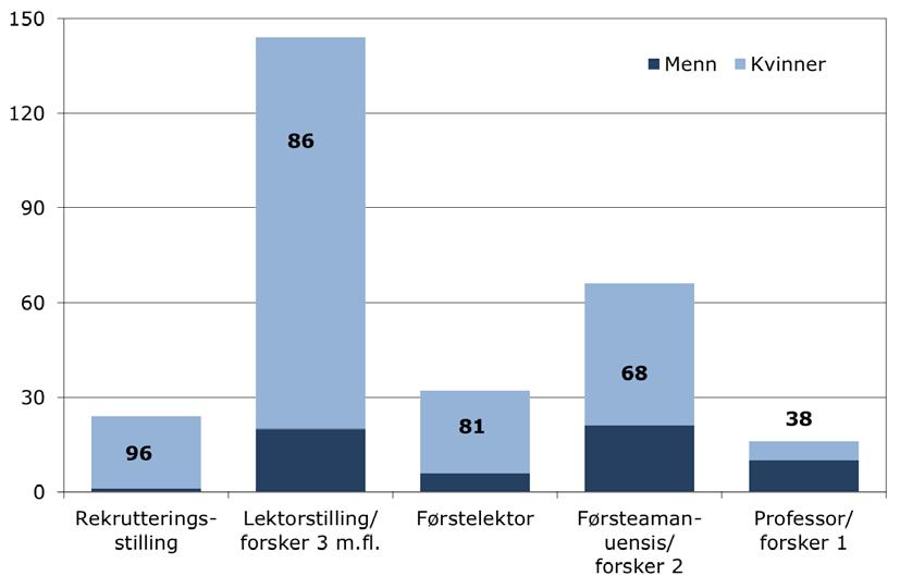 krever høyere utdanning var kvinneandelen høy, se figur 8.3. Stillingsgruppen som skilte seg mest ut, var rekrutteringsstillingene, det vil si doktorgradsstipendiater og vitenskapelige assistenter.