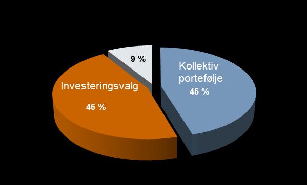 Finansavkastning Inntekter fra investeringer i kollektiv porteføljen utgjorde 1 306 mill. kroner (1 134).