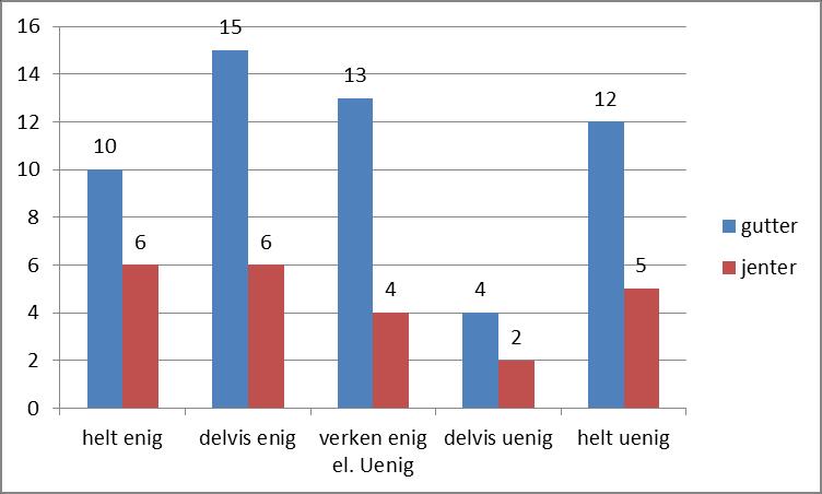 Figur 4.1.3: Fortsatt aktiv/aldri spilt fotball: 20 gutter og 5 jenter er fortsatt aktive innen fotball. 33 jenter og 9 gutter har aldri spilt fotball. 4.2: Jeg spiller/spilte fotball fordi: Her vil jeg vise til de årsakene som fremstår som viktigst for respondentene i forhold til hvorfor de spiller eller har spilt fotball.