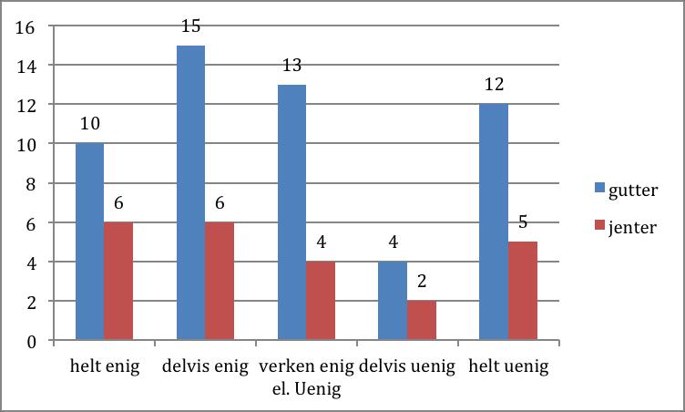 Fortsatt aktiv/aldri spilt fotball: 20 gutter og 5 jenter er fortsatt aktive innen fotball. 33 jenter og 9 gutter har aldri spilt fotball.