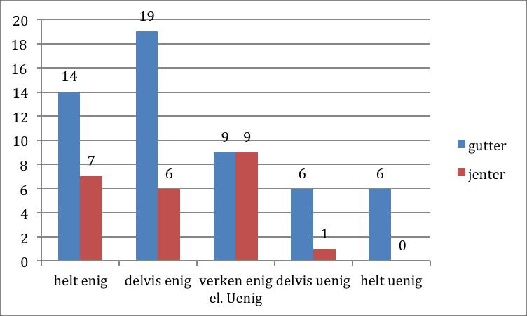 Påstand 21: Laget samarbeider bra: 42 gutter og 22 jenter av 77 respondenter anser dette som en reell årsak til idrettsdeltagelse.