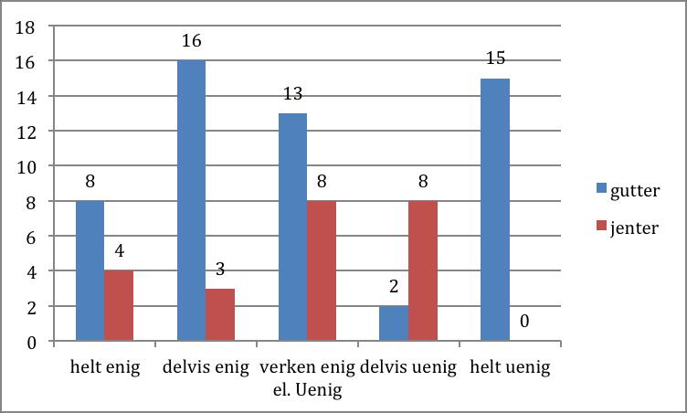 Påstand 13: Det er god garderobe kultur: 33 gutter og 12 jenter av 77 respondenter anser dette som en reell årsak til fotballdeltagelse.