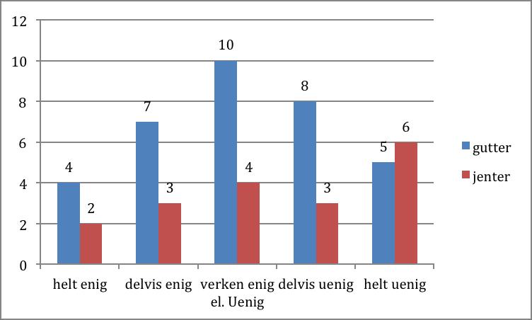 Påstand 16: Treneren fokuserte bare på de beste: 19 gutter og 6 jenter av de 52 som har sluttet anser dette som en reell årsak til frafall.