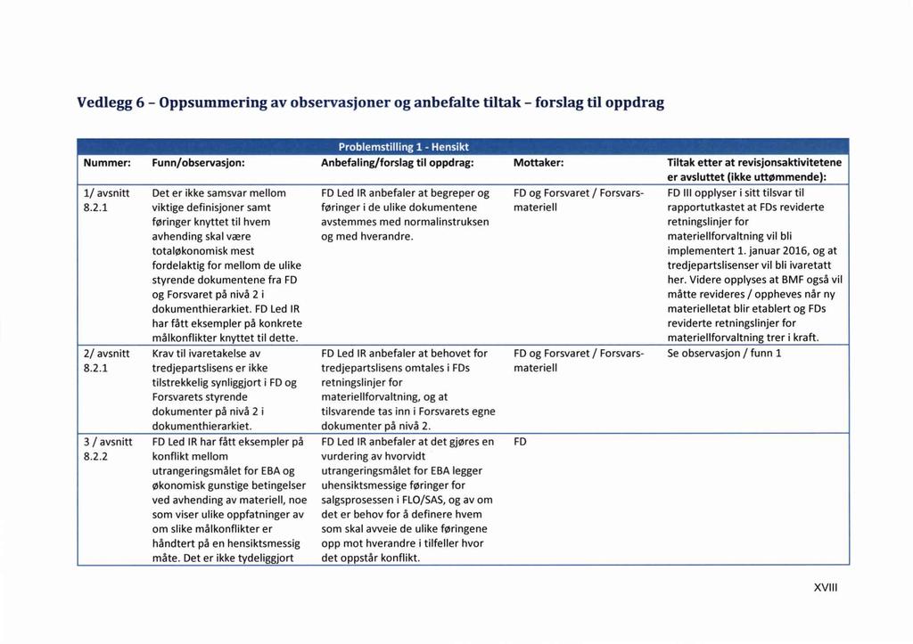 Vedlegg 6 Oppsummering av observasjoner og anbefalte tiltak - forslag til oppdrag Nummer: Funn/observasjon: Anbefaling/forslag til oppdrag: Mottaker: Tiltak etter at revisjonsaktivitetene er