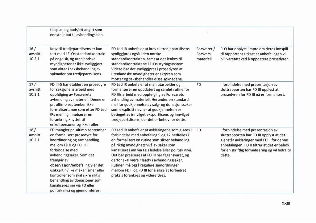 tidsplan og budsjett angitt som eneste input til avhendingsplan.