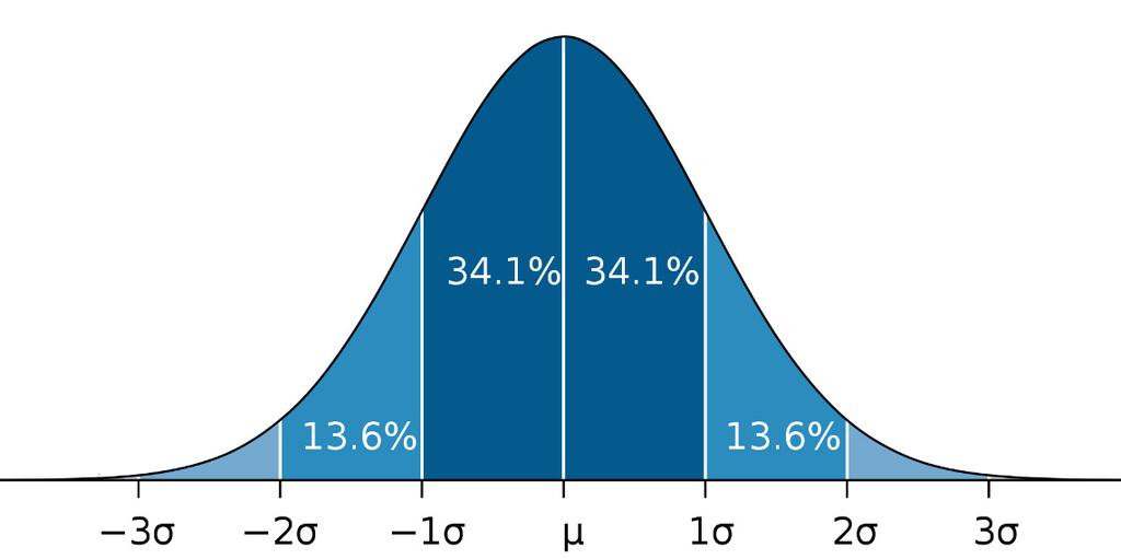 Normalfordeling f(x) = sannsynlighet for å