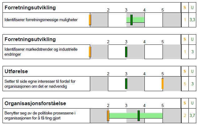 Sprik mellom egenvurdering