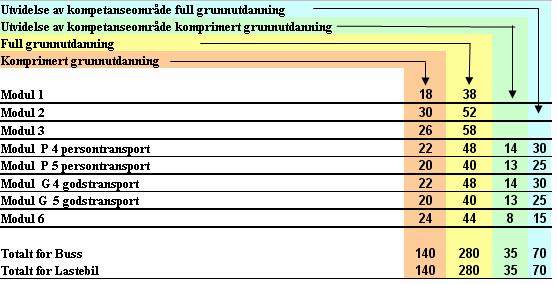 2.2 Timeberegning Fordi modulene/læreplanmålene dekker både full og komprimert grunnutdanning, og i tillegg skal dekke en eventuell kjøretøyspesifikk tilleggsutdanning, vil det være ulike timekrav