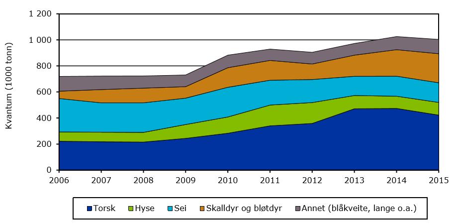 Torsk og torskeartet fisk og pelagisk fisk står for 87,5 prosent av kvantumet og 84, prosent av verdien på norsk fangst i 205. Foreløpige tall for 206 for kvantum og verdi viser hhv.