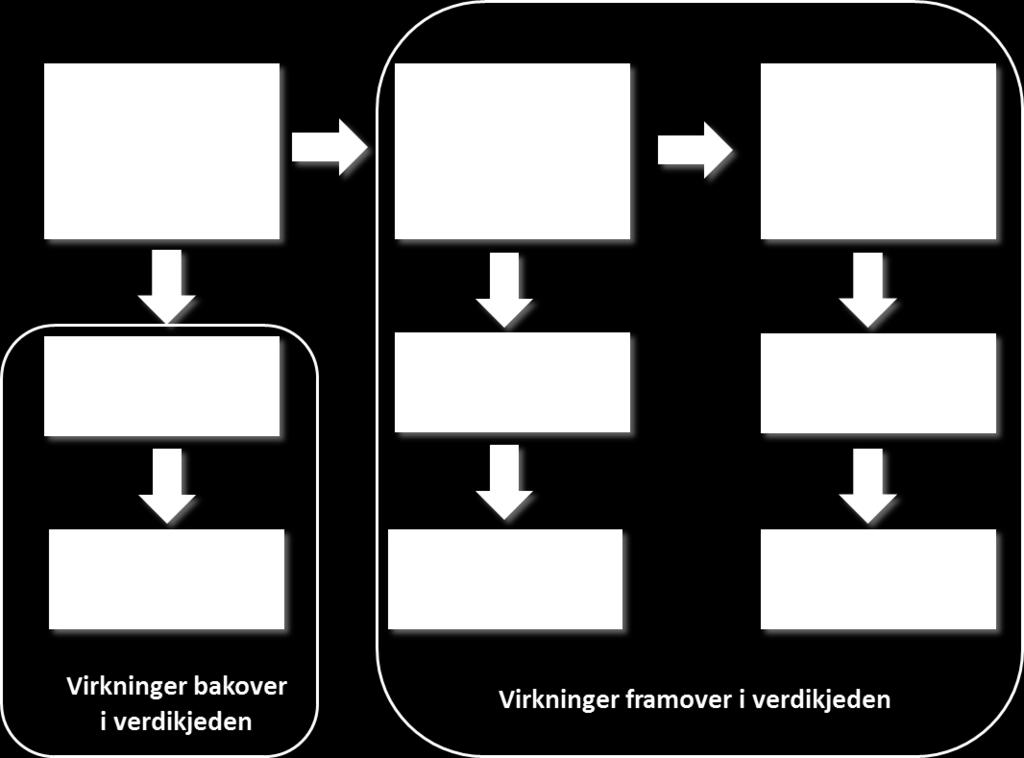 5 Verdiskaping og ringvirkninger I dette kapitlet presenteres den beregnede økonomiske betydningen av fiskerinæringen, både i selve fiskeog fangstleddet og for aktiviteten fiske- og fangstleddet