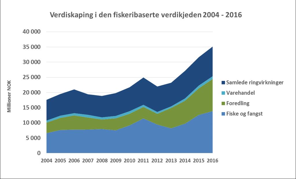 Figur 5-3 Betydningen av den fiskeribaserte verdikjeden målt ved