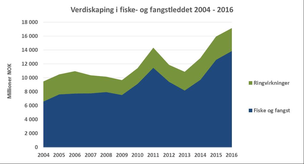 Tabell 5-4 Antall årsverk og multiplikatorer for etterspørselsbaserte ringvirkninger bakover i verdikjeden 204-206.