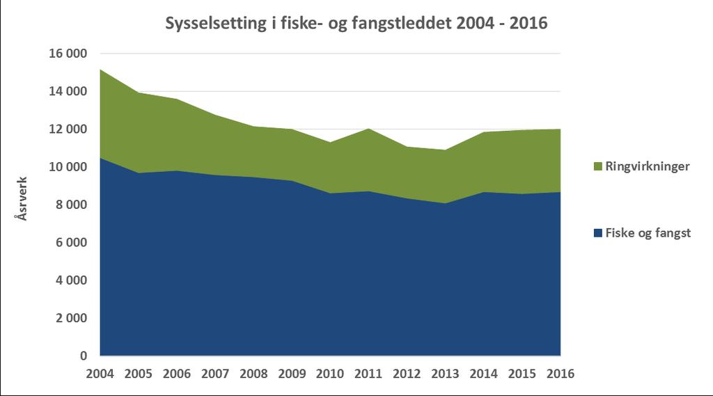 Figur 5-0 viser utviklingen i sysselsetting i fiske og fangstleddet i perioden 2004 til 206.