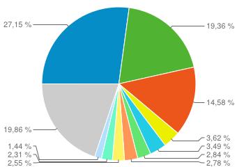 Nettverk % av besøk: 100,00 % Utforsker Nettstedbruk Besøk 2 000 1 000 8. juli 15. juli 22. juli 29. juli Besøk Sider/besøk Gjennomsn.