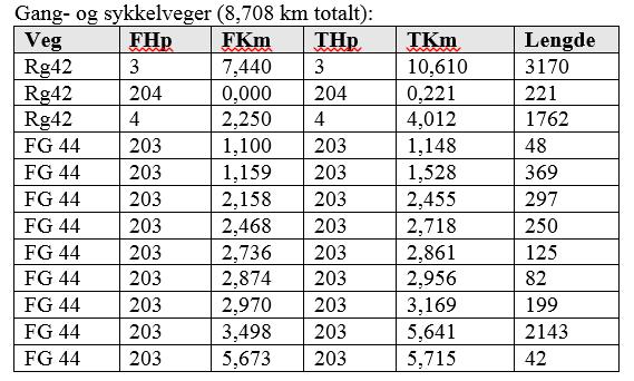 Gs-veger med spesielle krav til