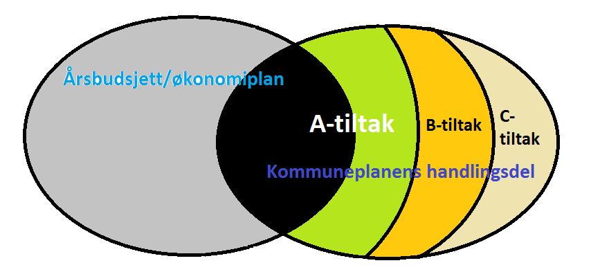 utarbeidelse av planstrategi (kapittel 10 i plan- og bygningsloven).