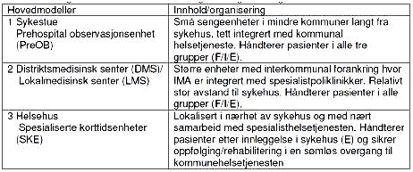 Intermediæravdelinga er ei avdeling som kan ta pasienter: før istedenfor eller etter sykehusbehandling Hensikten er at de som blir innlagt i en intermediær seng/avdeling skal ha et tidsavgrensa