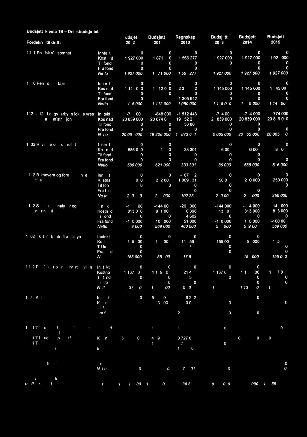 skjema 1B Driftsbudsjettet Fordelintil drift: 212 211 Regnskap 21 213 214 215 1111 Politisk virksomhet Inntekt Kostnad 1 927 1 871 1 566 277 1 927 1 927 1 927 Til fond Fra fond Netto 1 927 1 871 1
