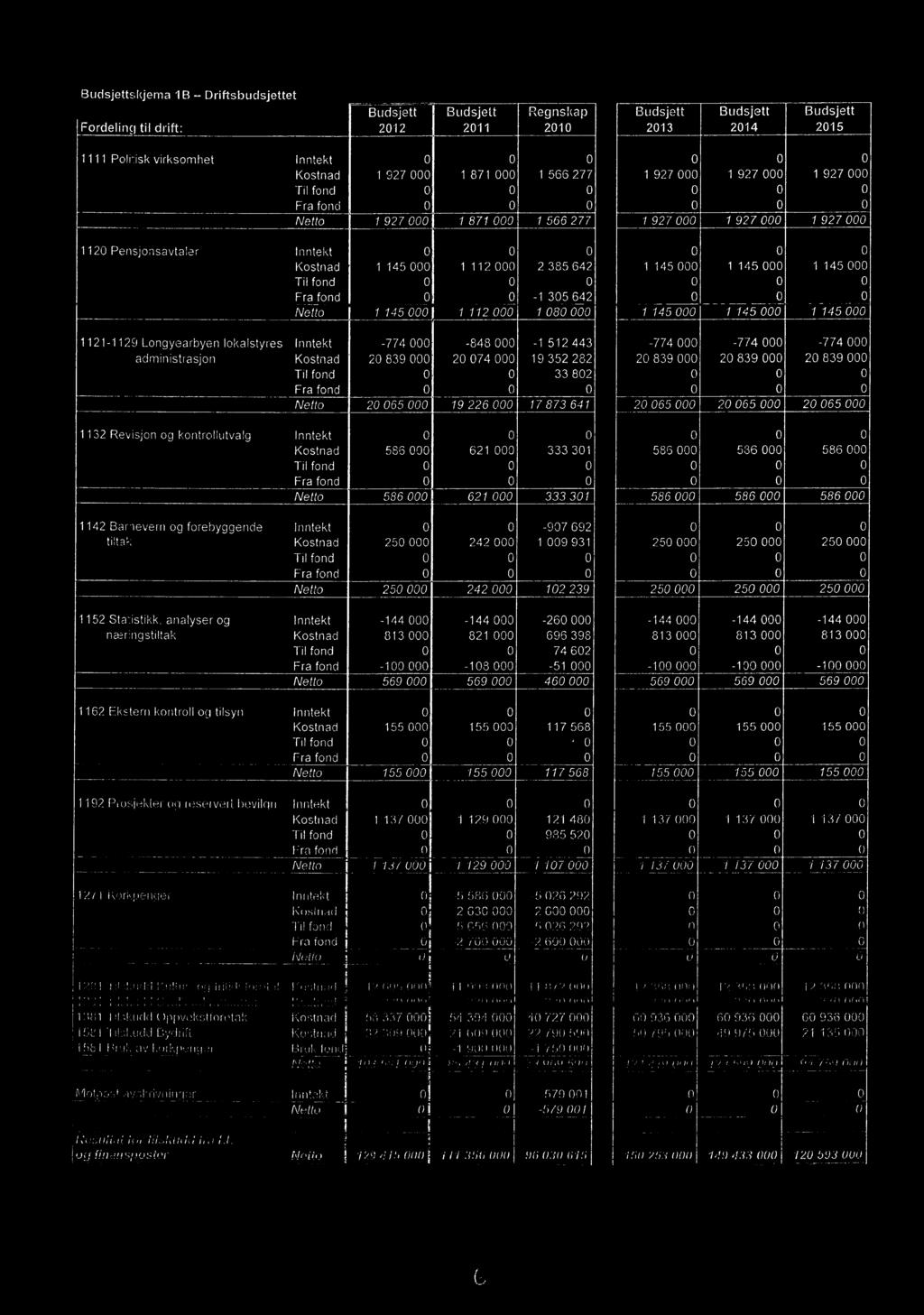 Til fond Fra fond Netto 25 242 12 239 25 25 25 1152 Statistikk, analyser og Inntekt -144-144 -26-144 -144-144 næringstiltak Kostnad 813 821 696 398 813 813 813 Til fond 74 62 Fra fond -1-18 -51-1