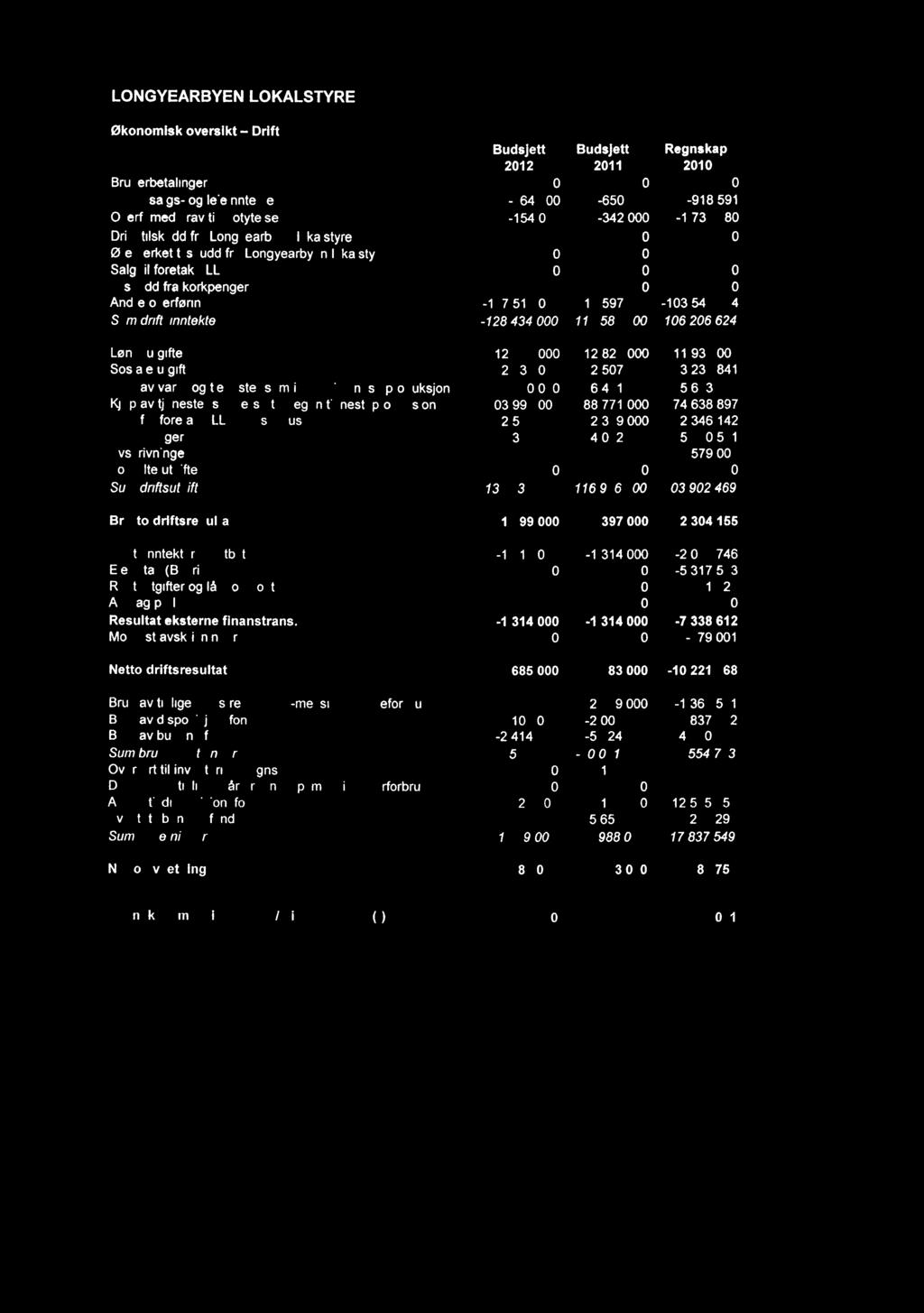 LONGYEARBYEN LOKALSTYRE økonomisk oversikt Drift 212 211 Regnskap 21 Brukerbetalinger Andre salgs- og leieinntekter -764-65 -918 591 Overf.