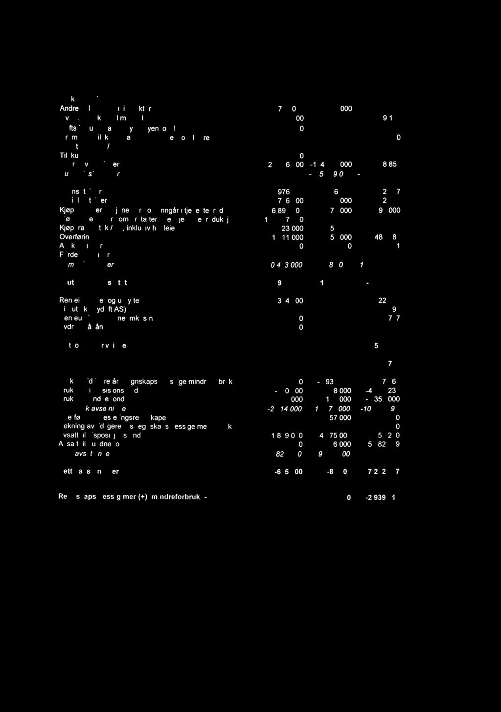 516-114 597-13 548 854 Sum driftsinntekter -128 434-115 589-16 26 624 Lønnsutgifter 12 976 12 826 11 932 7 Sosiale utgifter 2 736 2 57 3 232 841 Kjøp av varer og tjenester som inngår i