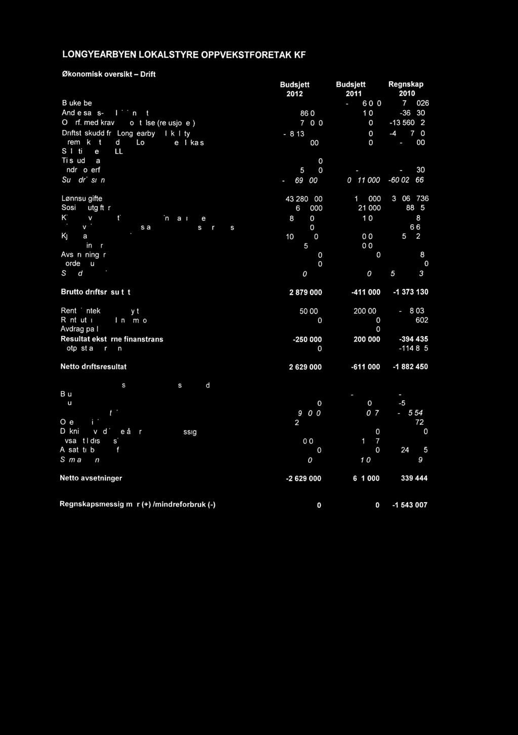 Tilskudd fra korkpenger Andre overføringer -5-5 -576 37 Sumdriftsinntekter -64 691-6 411-6 22 666 Lønnsutgifter 43 28 39 17 39 66 736 Sosiale utgifter 5 622 5 21 4 488 959 Kjøp av varer og tjenester
