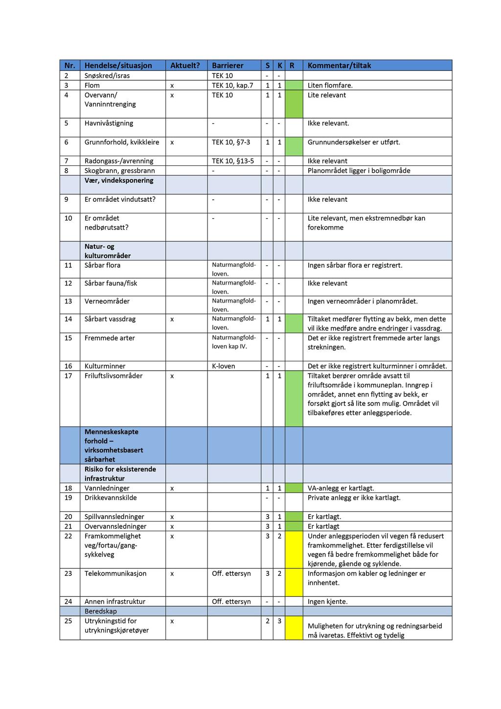 Nr. Hendelse/situasjon Aktuelt? Barrierer S K R Kommentar/tiltak 2 Snøskred/isras TEK 10 3 Flom x TEK 10, kap.7 1 1 Liten flomfare.