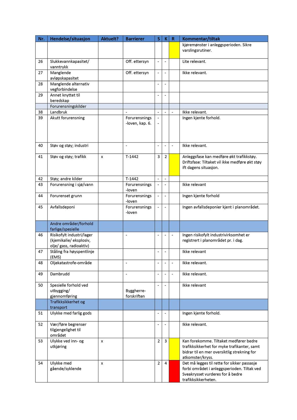 Nr. Hendelse/situasjon Aktuelt? Barrierer S K R Kommentar/tiltak kjøremønster i anleggsperioden. Sikre varslings rutiner. 26 Slukkevannkapasitet/ Off. ettersyn Lite relevant.